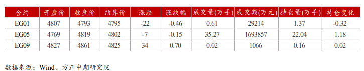 乙二醇：需求存季节性走弱预期 关注兑现节奏