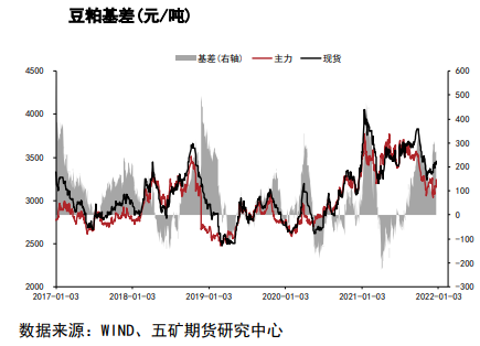 豆粕：早播大豆陆续收割 警惕季节性收割压力