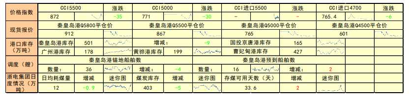 市场供需宽松 动力煤承压走弱