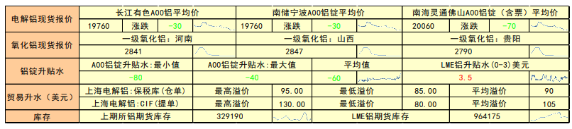 节前突击备货提振市场情绪 铝小幅增长