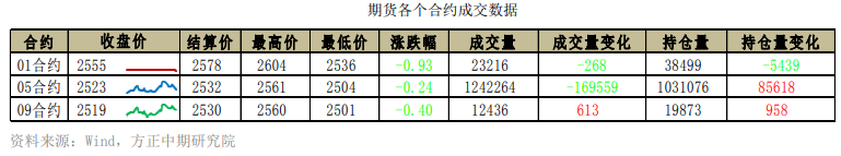 需求端拖累 甲醇维持偏弱态势