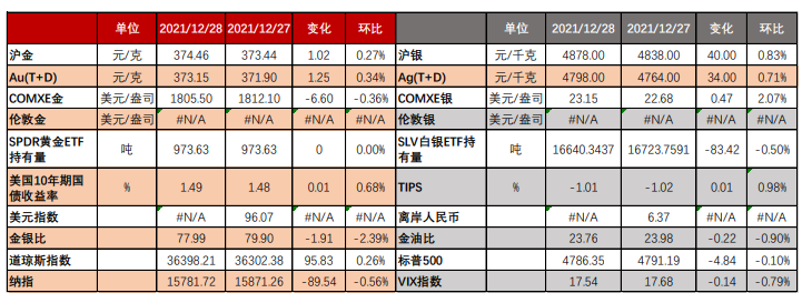 利多利空阶段性趋弱 季节性表现下金银易涨难跌