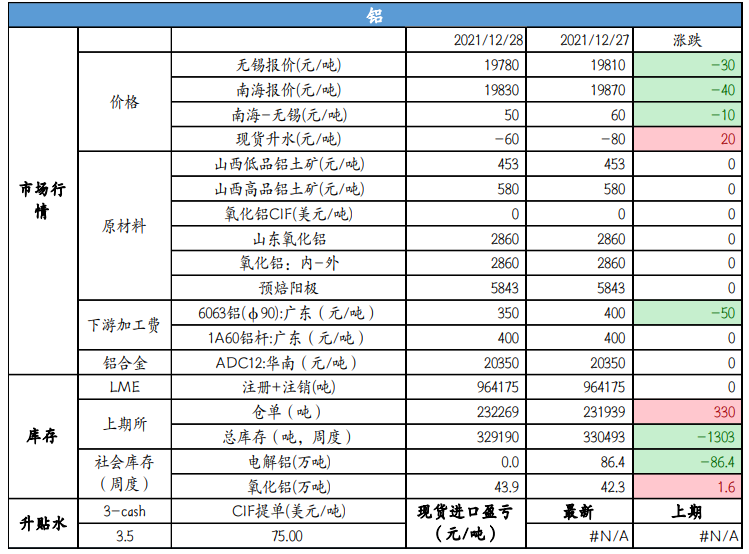 海外电力成本创新高 铝价或震荡偏强运行