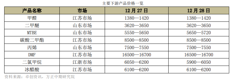 需求端拖累 甲醇维持偏弱态势