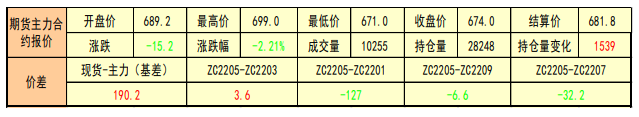 市场供需宽松 动力煤承压走弱