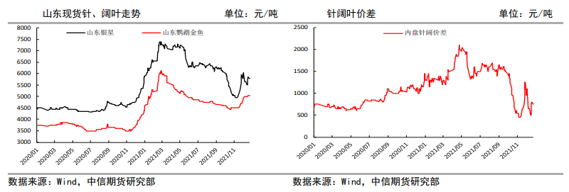 多方驱动依旧存在 纸浆有冲击前高可能