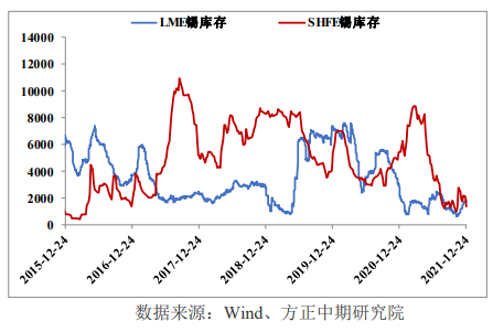 年底企业备货及订单恢复 锡震荡偏强