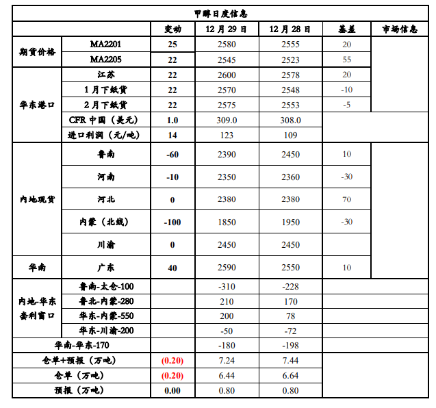 伊朗装置限气停车 甲醇区间震荡