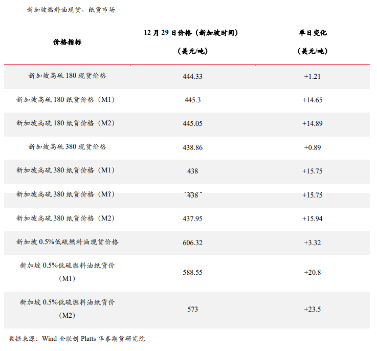 燃油：到港量保持低位 富查伊拉库存压力有限