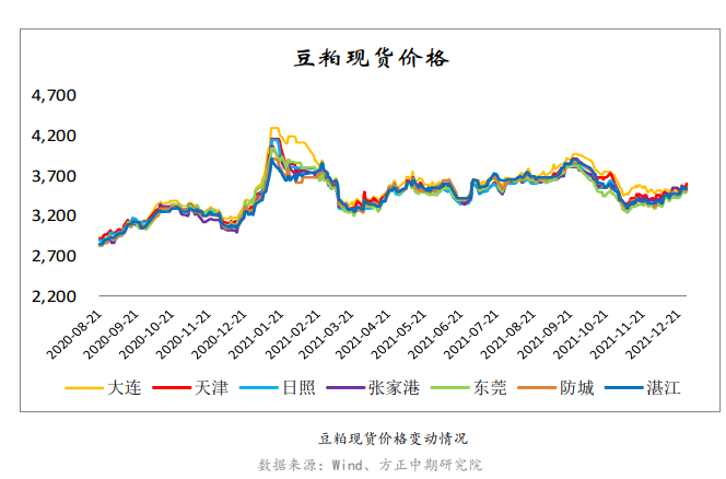 春节前下游仍有补库需求 豆粕或继续上涨