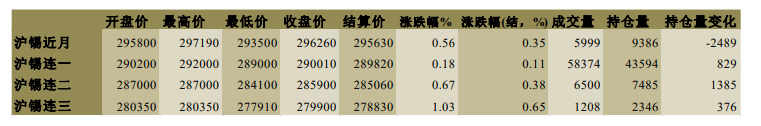 年底企业备货及订单恢复 锡震荡偏强