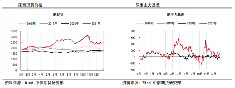 淡储仍是波动核心 尿素区间震荡