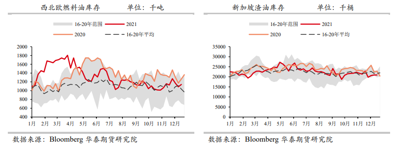 燃油：到港量保持低位 富查伊拉库存压力有限