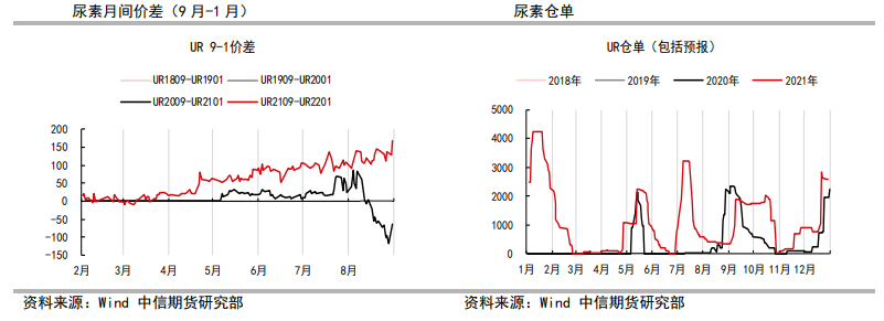 淡储仍是波动核心 尿素区间震荡