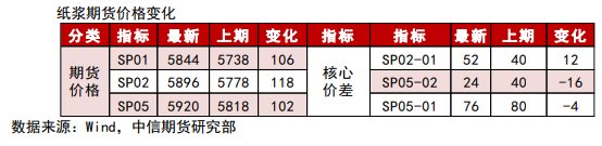 多方驱动依旧存在 纸浆有冲击前高可能