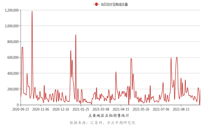 春节前下游仍有补库需求 豆粕或继续上涨