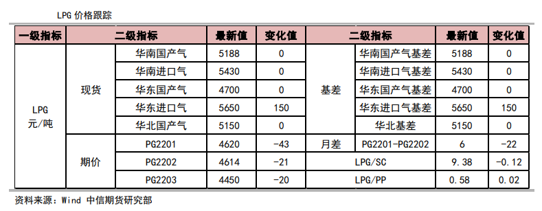 外盘低开影响内盘情绪 LPG承压运行