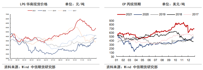 外盘低开影响内盘情绪 LPG承压运行