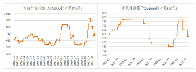 纸厂计划再次提涨 纸浆重回高位