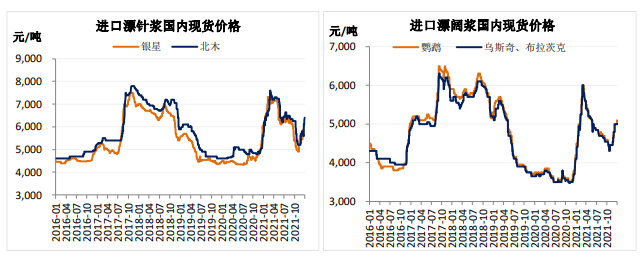 纸厂计划再次提涨 纸浆重回高位