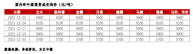 纸厂计划再次提涨 纸浆重回高位