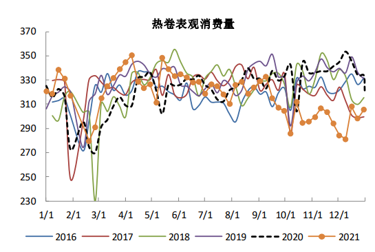 供需有所好转 热卷盘面存在支撑