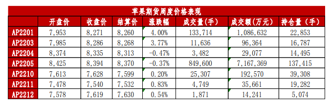 冷库惜售情绪降低 苹果震荡整理