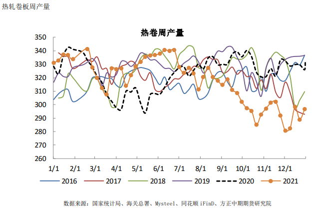 供需有所好转 热卷盘面存在支撑