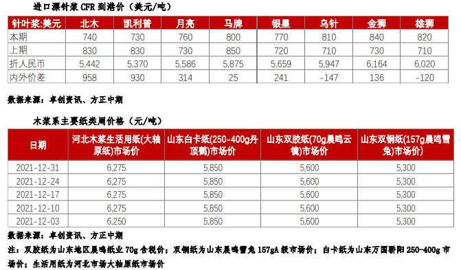 纸厂计划再次提涨 纸浆重回高位