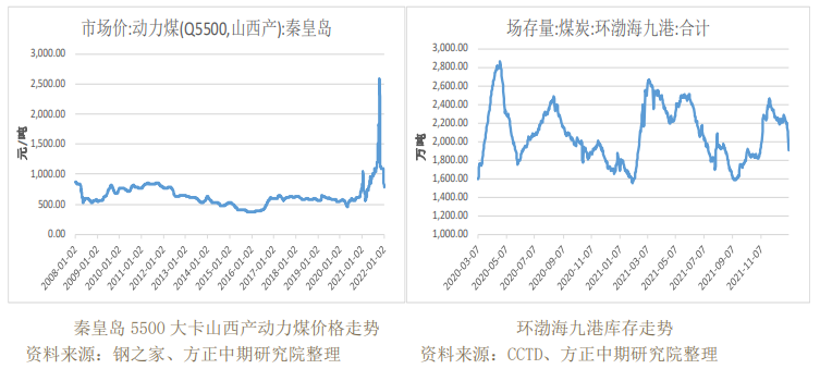 印尼禁止煤炭出口消息发酵 动力煤盘面有所回落