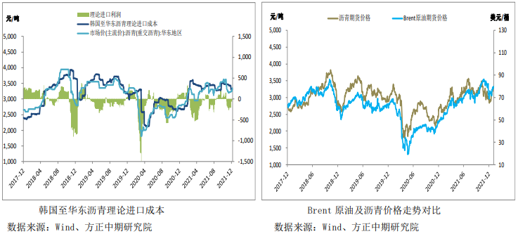 基建预期乐观提振盘面 沥青偏强运行