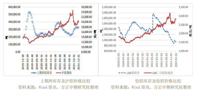 铝高位企稳震荡 进一步观察欧洲能源危机发展