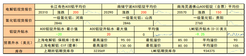 铝高位企稳震荡 进一步观察欧洲能源危机发展