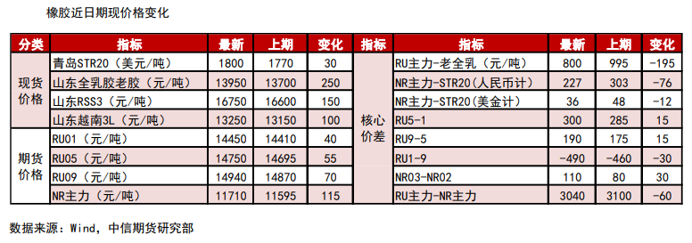 开工下降不可避免 橡胶区间震荡