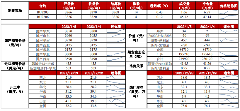 基建预期乐观提振盘面 沥青偏强运行