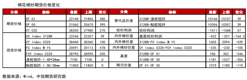 下游企业节前补库 棉花短期偏强