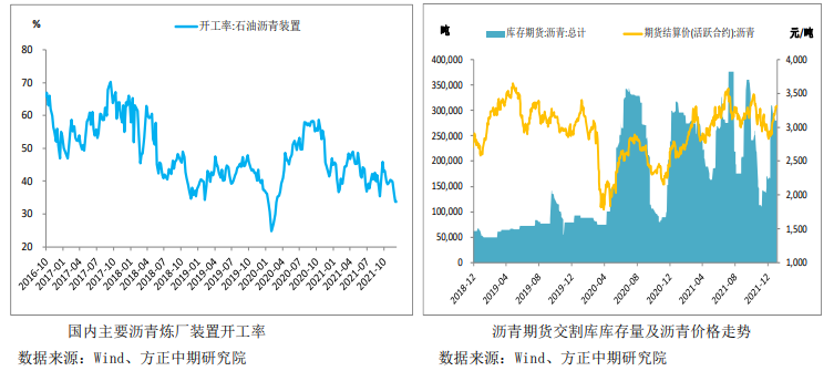 基建预期乐观提振盘面 沥青偏强运行