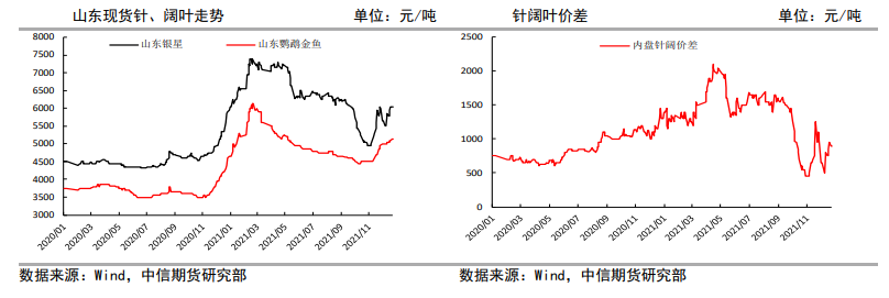 盘面存超涨表现 纸浆进入盘整走势