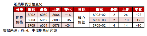 盘面存超涨表现 纸浆进入盘整走势