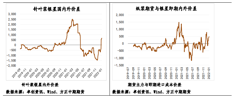 纸厂积极推涨 纸浆高位偏强