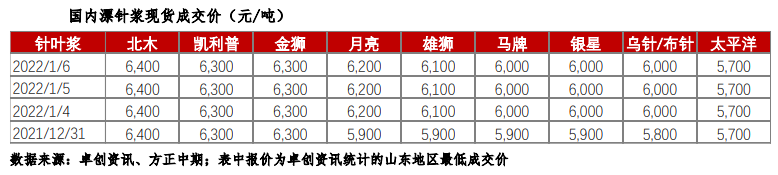 纸厂积极推涨 纸浆高位偏强