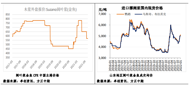 纸厂积极推涨 纸浆高位偏强