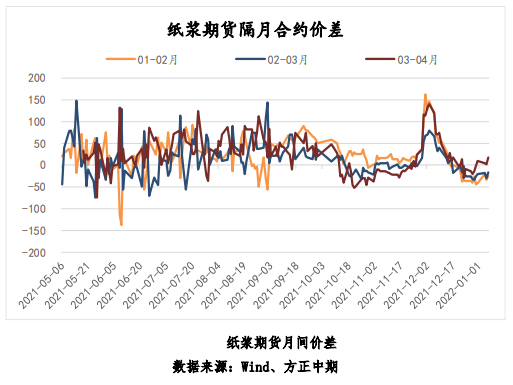 纸厂积极推涨 纸浆高位偏强