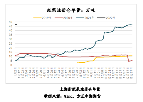 纸厂积极推涨 纸浆高位偏强