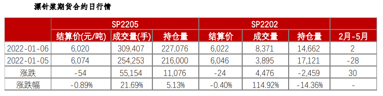 纸厂积极推涨 纸浆高位偏强