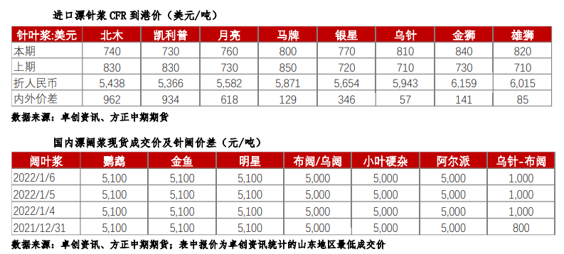 纸厂积极推涨 纸浆高位偏强