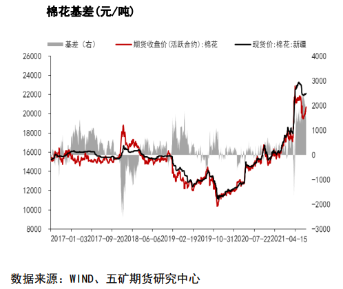 利多难寻 棉花棉纱窄幅调整