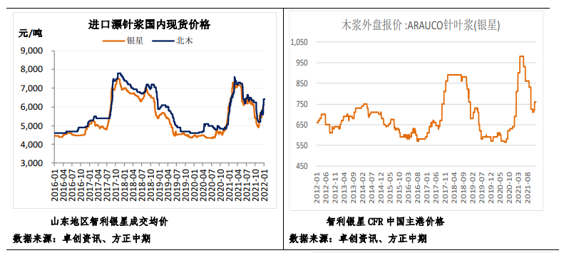 纸厂积极推涨 纸浆高位偏强