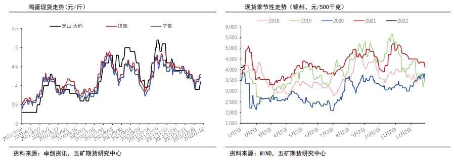 需求抑制消费 蛋价有回落风险