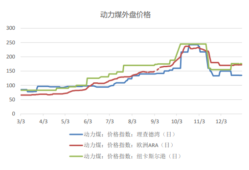 供给有减少预期 动力煤有所企稳